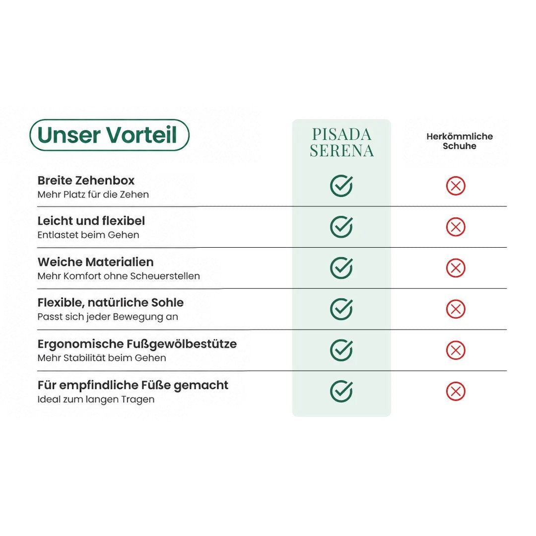 Vergleichstabelle mit Häkchen und Kreuzen: Vorteile dieser Schuhe gegenüber herkömmlichem Schuhwerk, etwa weite Spitze, leichtes Gewicht und Fußgewölbestütze. 15