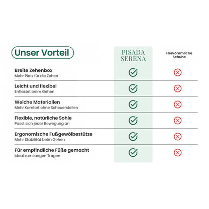 Vergleichstabelle mit Häkchen und Kreuzen: Vorteile dieser Schuhe gegenüber herkömmlichem Schuhwerk, etwa weite Spitze, leichtes Gewicht und Fußgewölbestütze. 6