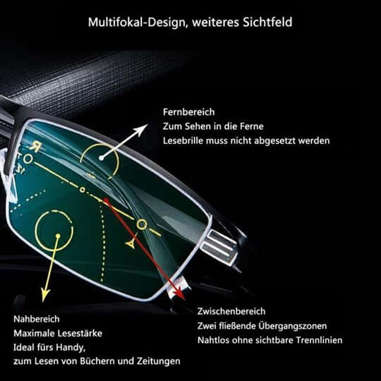 Nahaufnahme eines Brillenglases mit Pfeilen und Beschriftungen, die Fern-, Zwischen- und Nahbereich der Gleitsichtzonen erklären. 2
