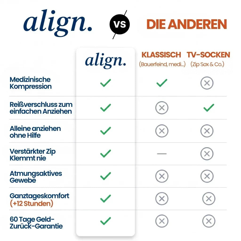Vergleichstabelle mit Häkchen und Kreuzen: Dieses Produkt gegenüber klassischen Kompressionsstrümpfen und TV-Socken 8