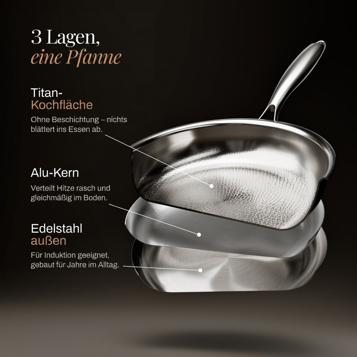 Explosionsgrafik einer Pfanne mit drei Schichten: Titan-Kochfläche, Aluminiumkern und Edelstahl-Außenseite 4